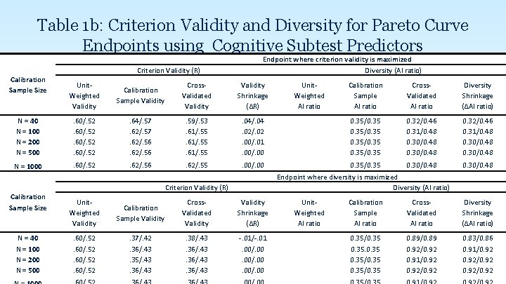 Table 1 b: Criterion Validity and Diversity for Pareto Curve Endpoints using Cognitive Subtest