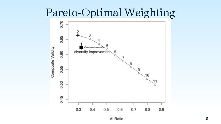 Pareto-Optimal Weighting 8 