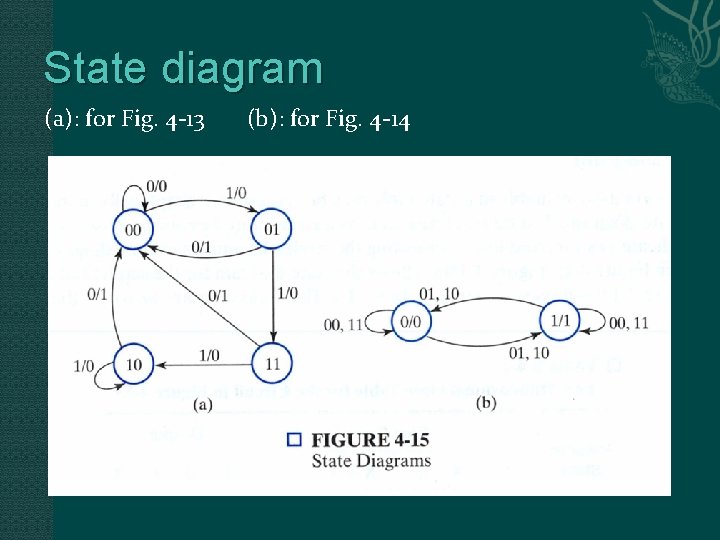 State diagram (a): for Fig. 4 -13 (b): for Fig. 4 -14 