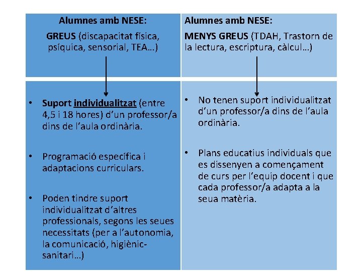 Alumnes amb NESE: GREUS (discapacitat física, psíquica, sensorial, TEA…) Alumnes amb NESE: MENYS GREUS