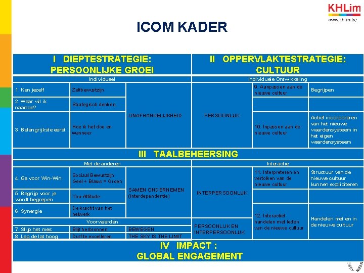 ICOM KADER I DIEPTESTRATEGIE: PERSOONLIJKE GROEI II OPPERVLAKTESTRATEGIE: CULTUUR Individueel Individuele Ontwikkeling 1. Ken