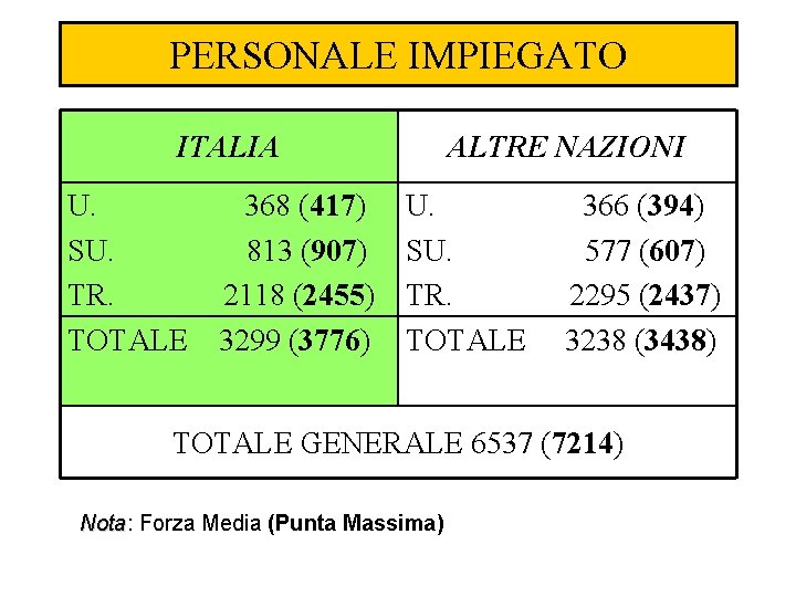 PERSONALE IMPIEGATO ITALIA U. SU. TR. TOTALE 368 (417) 813 (907) 2118 (2455) 3299
