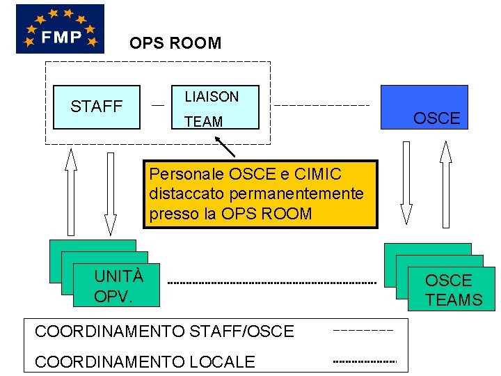OPS ROOM STAFF LIAISON TEAM OSCE Personale OSCE e CIMIC distaccato permanentemente presso la