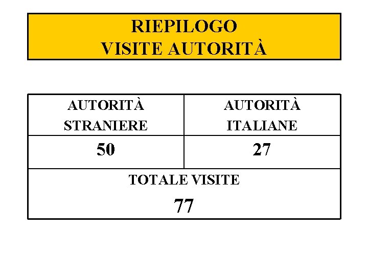 RIEPILOGO VISITE AUTORITÀ STRANIERE AUTORITÀ ITALIANE 50 27 TOTALE VISITE 77 