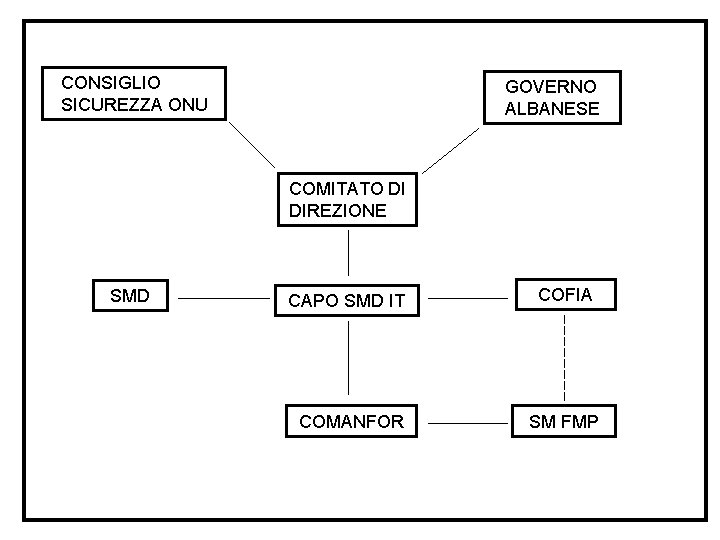 CONSIGLIO SICUREZZA ONU GOVERNO ALBANESE COMITATO DI DIREZIONE SMD CAPO SMD IT COFIA COMANFOR