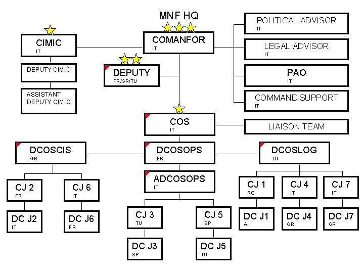 MNF HQ POLITICAL ADVISOR IT COMANFOR CIMIC LEGAL ADVISOR IT IT IT DEPUTY CIMIC