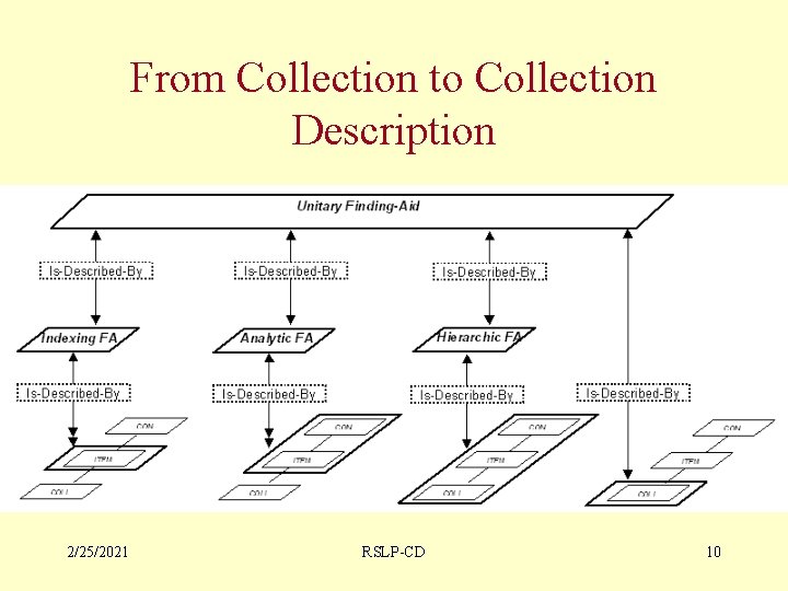 From Collection to Collection Description 2/25/2021 RSLP-CD 10 