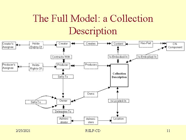 The Full Model: a Collection Description 2/25/2021 RSLP-CD 11 