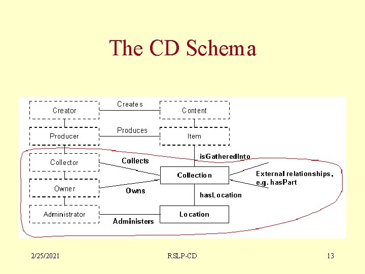 The CD Schema 2/25/2021 RSLP-CD 13 