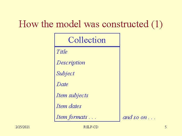 How the model was constructed (1) Collection Title Description Subject Date Item subjects Item