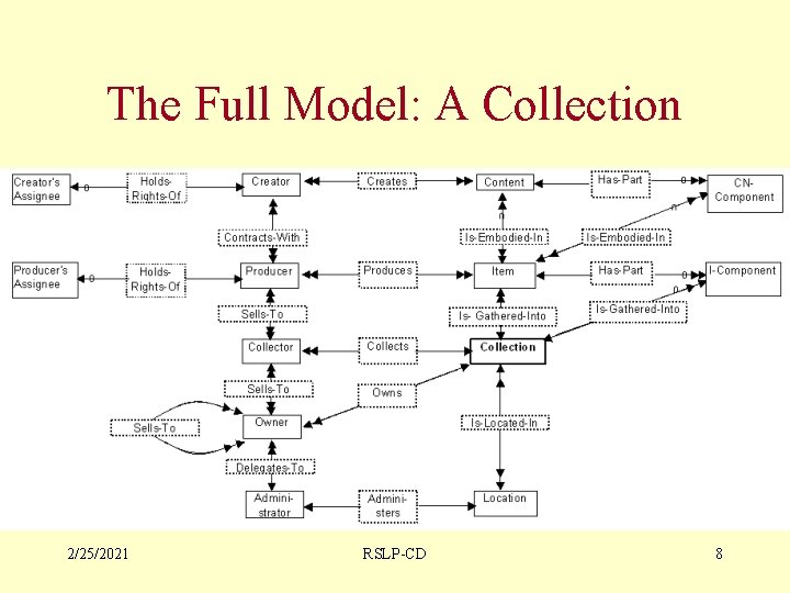 The Full Model: A Collection 2/25/2021 RSLP-CD 8 