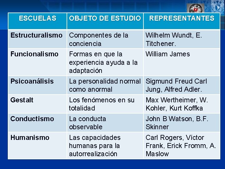 ESCUELAS OBJETO DE ESTUDIO REPRESENTANTES Estructuralismo Componentes de la conciencia Wilhelm Wundt, E. Titchener.
