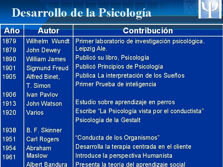 Desarrollo de la Psicología Año 1879 1890 1901 1905 1906 1913 1920 1938 1951