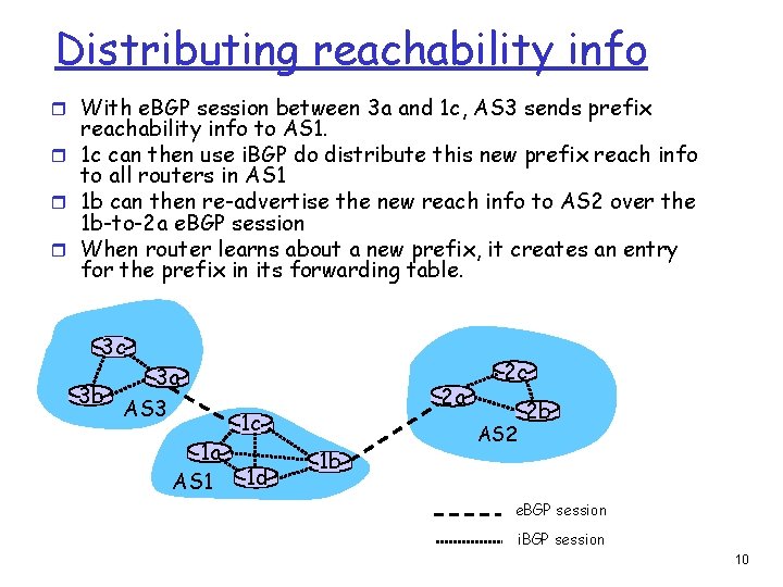 Distributing reachability info r With e. BGP session between 3 a and 1 c,