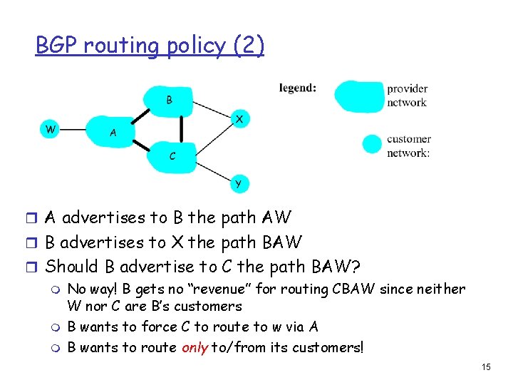 BGP routing policy (2) r A advertises to B the path AW r B