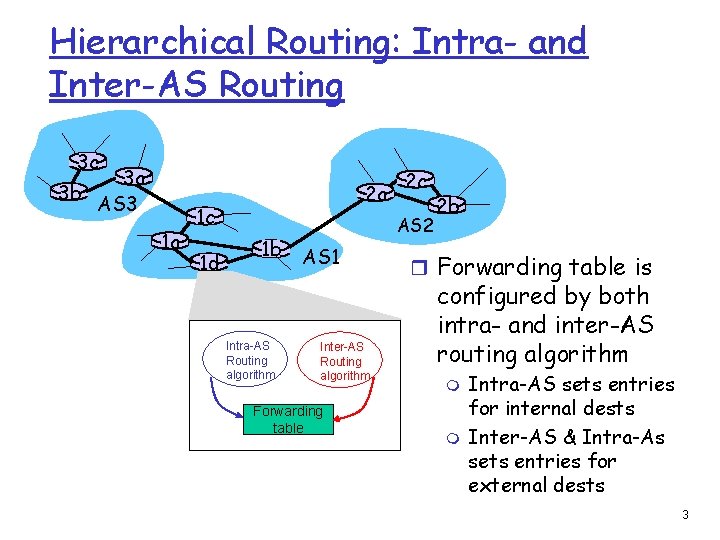 Hierarchical Routing: Intra- and Inter-AS Routing 3 c 3 a 3 b AS 3