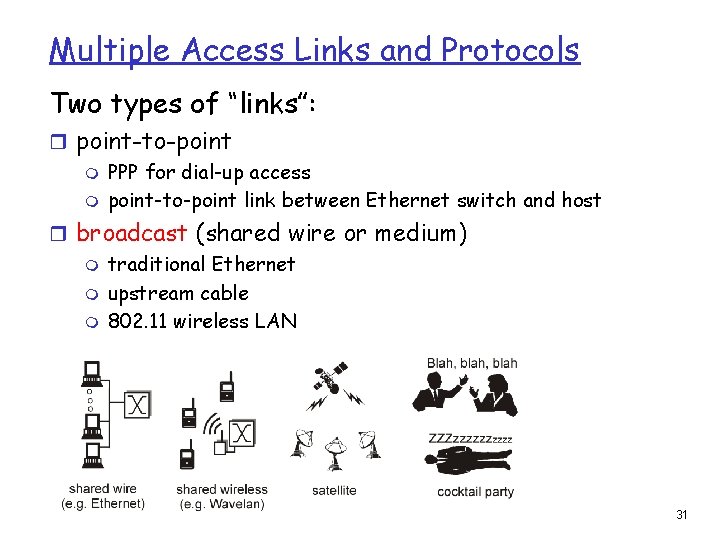 Multiple Access Links and Protocols Two types of “links”: r point-to-point m PPP for