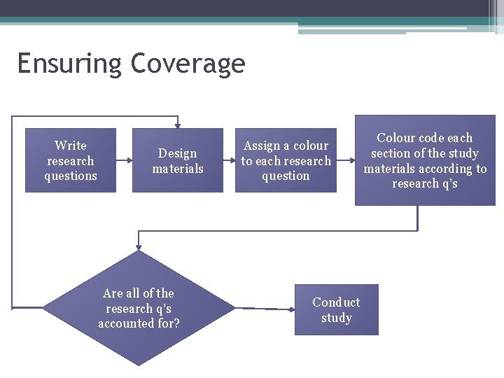 Ensuring Coverage Write research questions Design materials Are all of the research q’s accounted