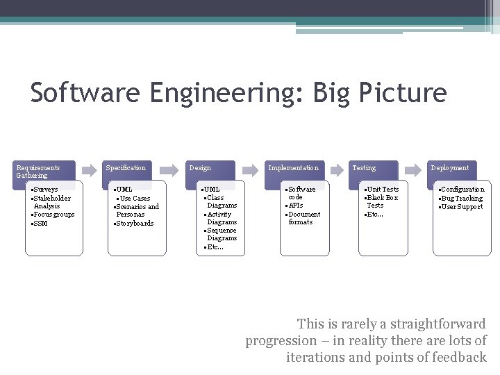 Software Engineering: Big Picture Requirements Gathering • Surveys • Stakeholder Analysis • Focus groups