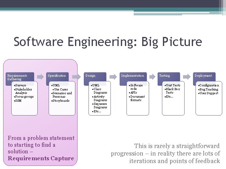 Software Engineering: Big Picture Requirements Gathering • Surveys • Stakeholder Analysis • Focus groups