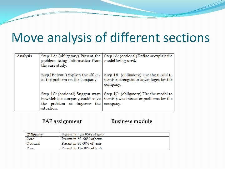 Move analysis of different sections EAP assignment Business module 