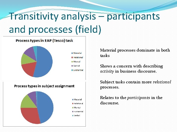 Transitivity analysis – participants and processes (field) Material processes dominate in both tasks Shows