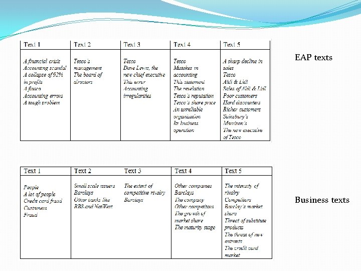 EAP texts Business texts 