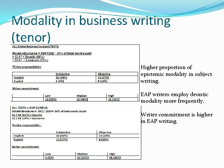 Modality in business writing (tenor) Higher proportion of epistemic modality in subject writing. EAP
