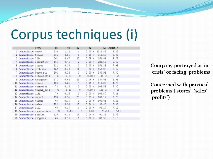 Corpus techniques (i) Company portrayed as in ‘crisis’ or facing ‘problems’ Concerned with practical