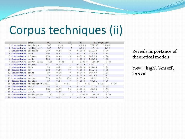 Corpus techniques (ii) Reveals importance of theoretical models ‘new’, ‘high’, ‘Ansoff’, ‘forces’ 