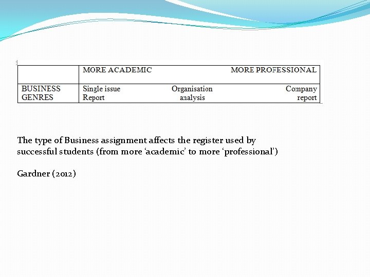 The type of Business assignment affects the register used by successful students (from more