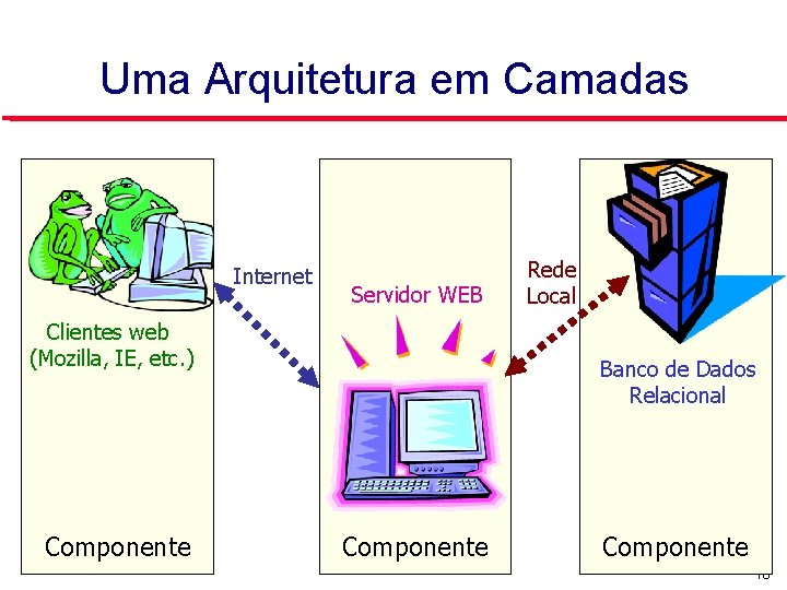 Uma Arquitetura em Camadas Internet Servidor WEB Clientes web (Mozilla, IE, etc. ) Componente
