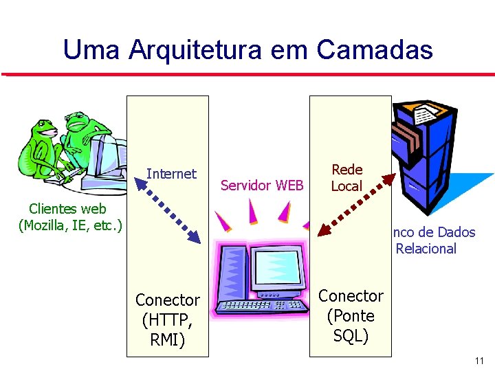 Uma Arquitetura em Camadas Internet Clientes web (Mozilla, IE, etc. ) Servidor WEB Rede