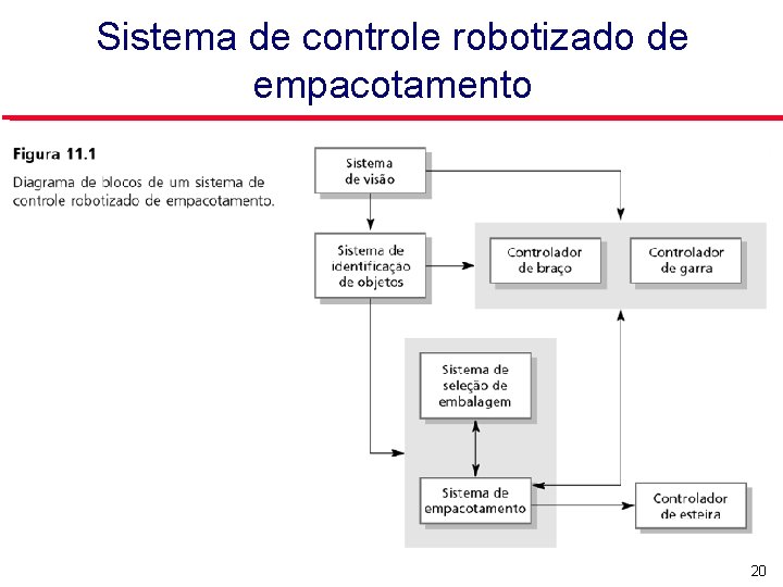 Sistema de controle robotizado de empacotamento 20 