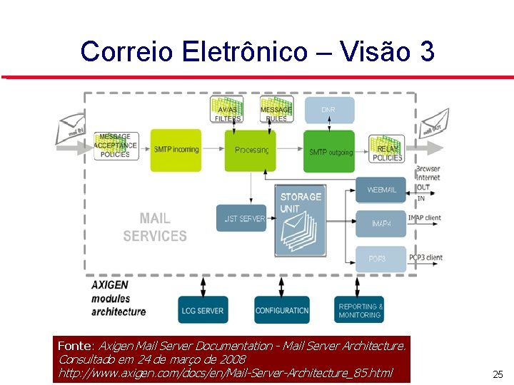 Correio Eletrônico – Visão 3 Fonte: Axigen Mail Server Documentation - Mail Server Architecture.