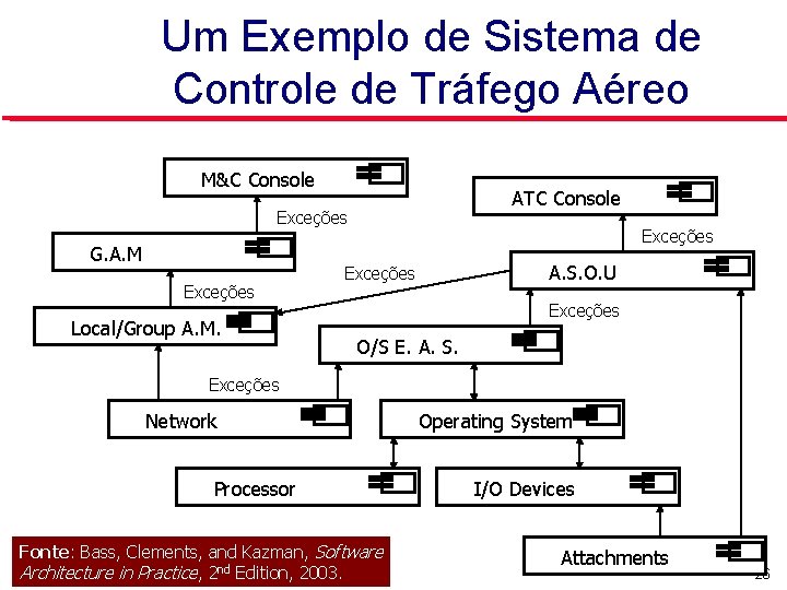 Um Exemplo de Sistema de Controle de Tráfego Aéreo M&C Console ATC Console Exceções