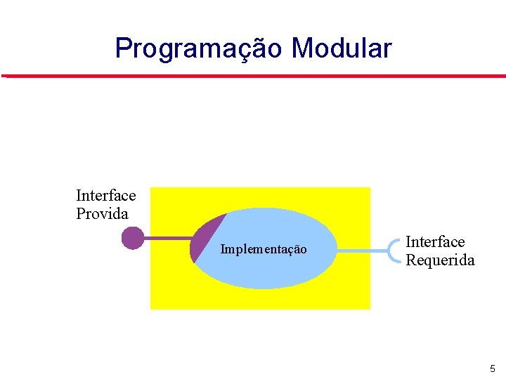 Programação Modular Interface Provida Implementação Interface Requerida 5 