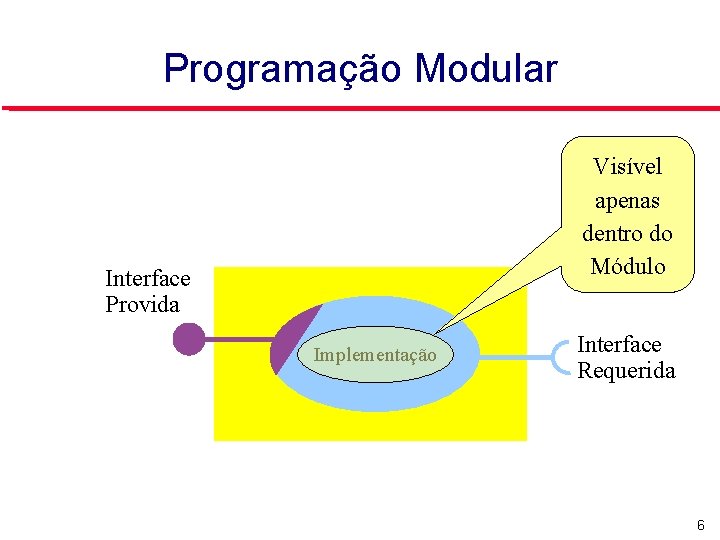 Programação Modular Visível apenas dentro do Módulo Interface Provida Implementação Interface Requerida 6 