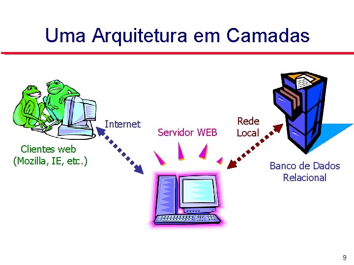 Uma Arquitetura em Camadas Internet Clientes web (Mozilla, IE, etc. ) Servidor WEB Rede