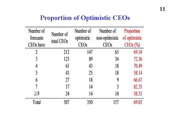 11 Proportion of Optimistic CEOs 