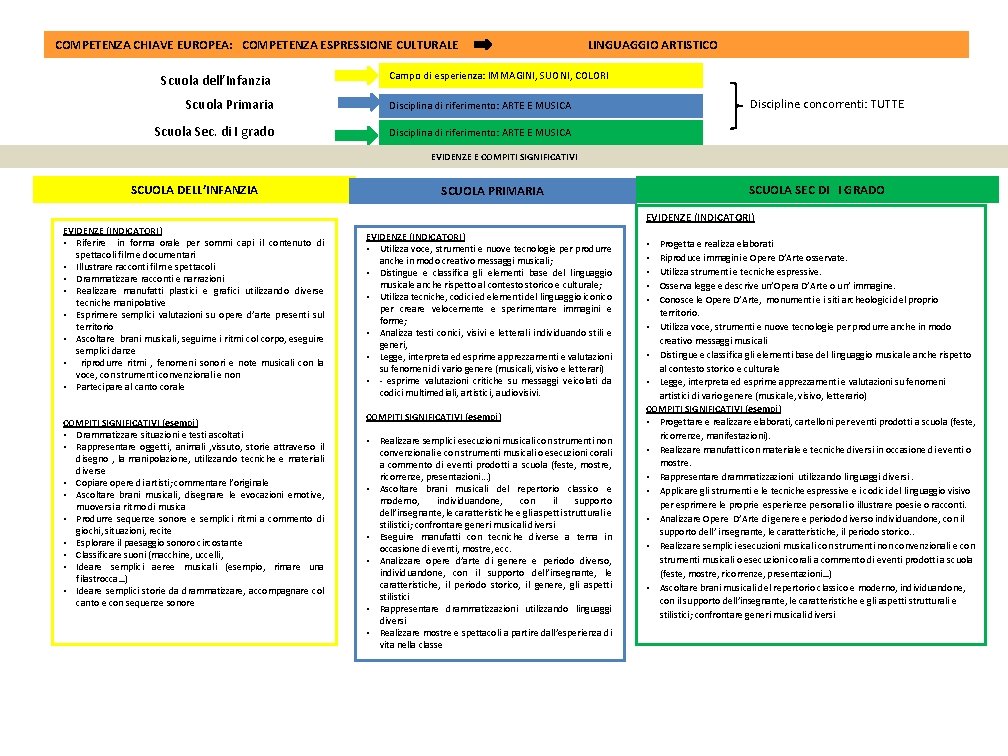 COMPETENZA CHIAVE EUROPEA: COMPETENZA ESPRESSIONE CULTURALE Scuola dell’Infanzia LINGUAGGIO ARTISTICO Campo di esperienza: IMMAGINI,