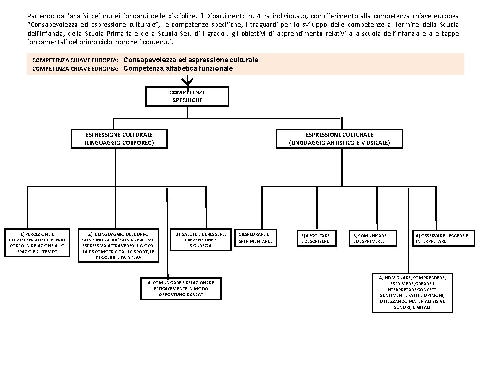 Partendo dall’analisi dei nuclei fondanti delle discipline, il Dipartimento n. 4 ha individuato, con