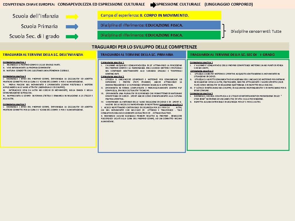 COMPETENZA CHIAVE EUROPEA: CONSAPEVOLEZZA ED ESPRESSIONE CULTURALE (LINGUAGGIO CORPOREO) Scuola dell’Infanzia Campo di esperienza: