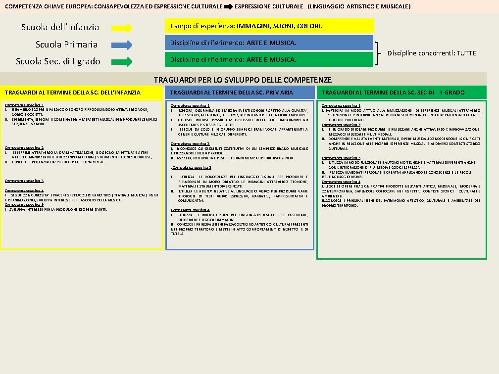 COMPETENZA CHIAVE EUROPEA: CONSAPEVOLEZZA ED ESPRESSIONE CULTURALE (LINGUAGGIO ARTISTICO E MUSICALE) Scuola dell’Infanzia Campo