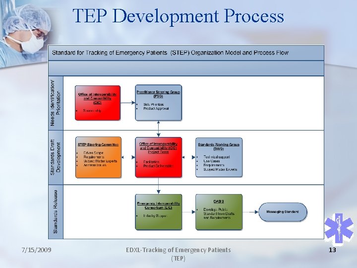 TEP Development Process 7/15/2009 EDXL-Tracking of Emergency Patients (TEP) 13 