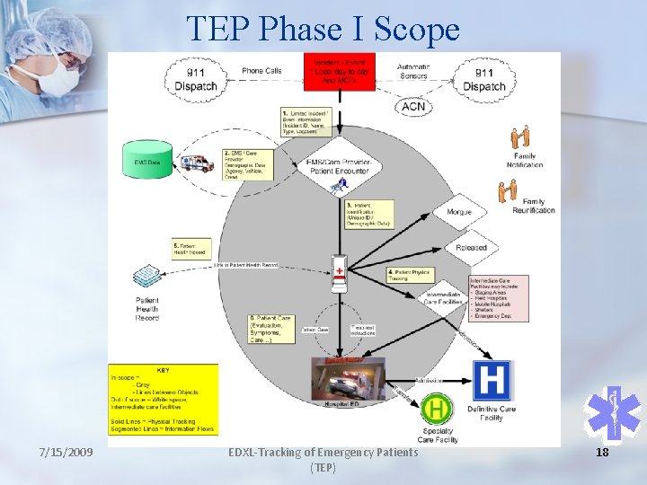 TEP Phase I Scope 7/15/2009 EDXL-Tracking of Emergency Patients (TEP) 18 