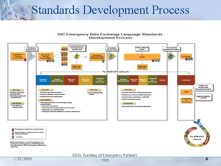 Standards Development Process 7/15/2009 EDXL-Tracking of Emergency Patients (TEP) 6 