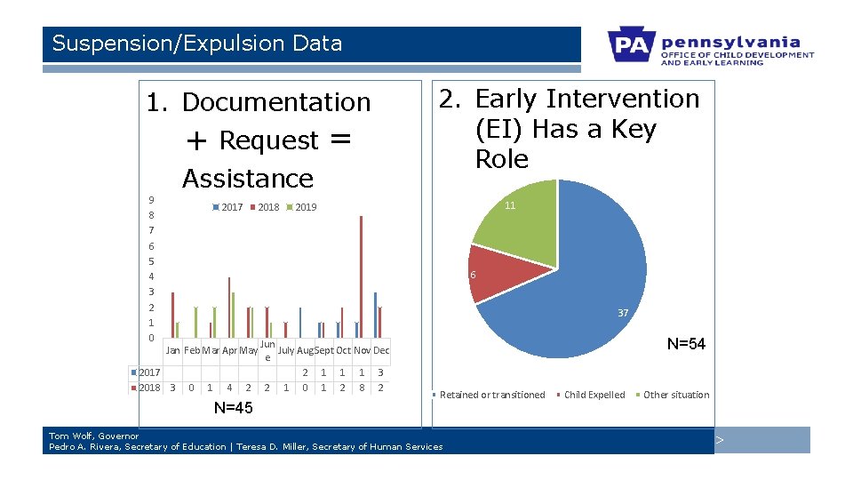 Suspension/Expulsion Data 1. Documentation + Request = Assistance 9 8 7 6 5 4