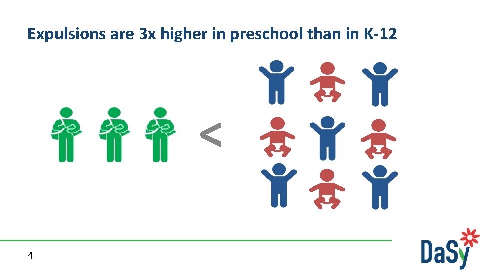 Expulsions are 3 x higher in preschool than in K-12 < 4 