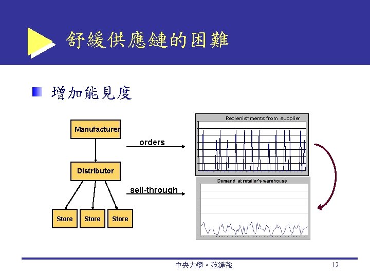 舒緩供應鏈的困難 增加能見度 Replenishments from supplier 1400 Manufacturer 1200 1000 orders 800 600 400 200